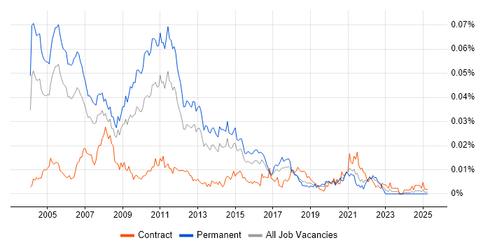 Job vacancy trend for Senior .NET Architect in England