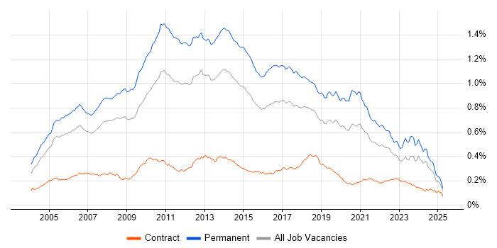 Job vacancy trend for Senior .NET Developer in England