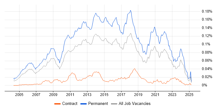Job vacancy trend for Senior .NET Software Developer in England Job vacancy trend for Senior .NET Software Developer in England