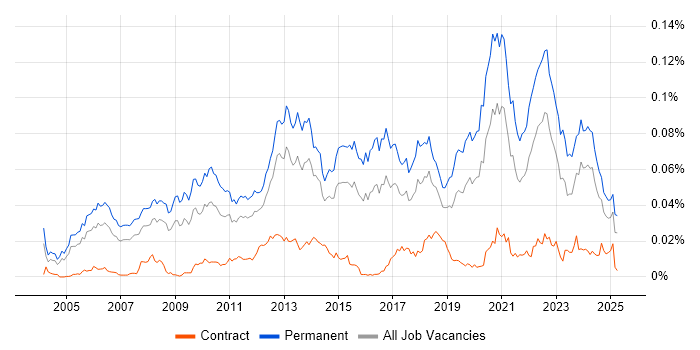 Job vacancy trend for Senior .NET Software Engineer in England Job vacancy trend for Senior .NET Software Engineer in England