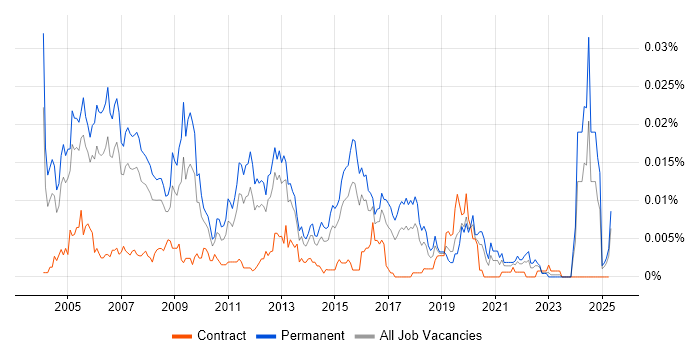 Job vacancy trend for Senior Network Administrator in England Job vacancy trend for Senior Network Administrator in England