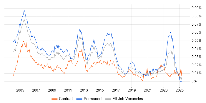 Job vacancy trend for Senior Network Analyst in England Job vacancy trend for Senior Network Analyst in England