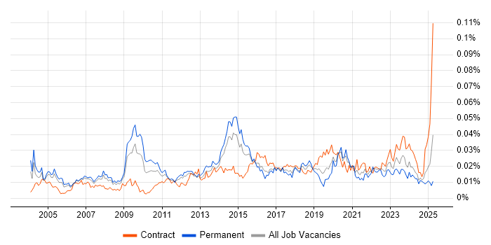 Job vacancy trend for Senior Network Architect in England Job vacancy trend for Senior Network Architect in England