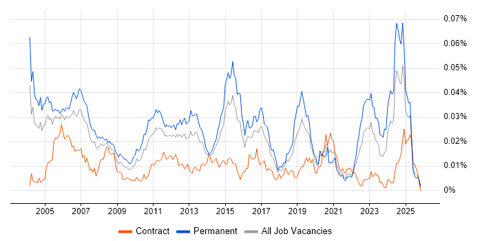 Senior Network Consultant job vacancy trend in England