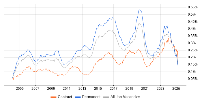 Job vacancy trend for Senior Network Engineer in England Job vacancy trend for Senior Network Engineer in England