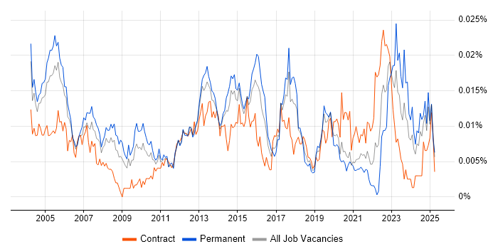 Job vacancy trend for Senior Network Manager in England Job vacancy trend for Senior Network Manager in England