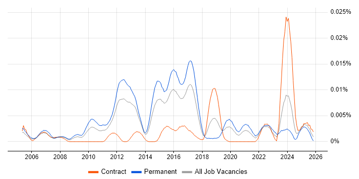 Senior Network Operations Engineer job vacancy trend in England