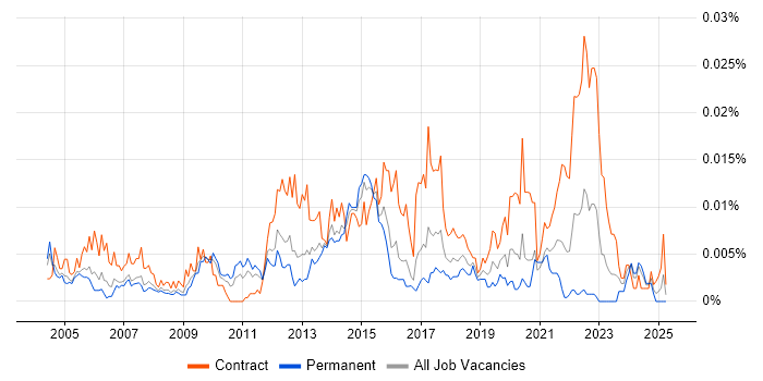Job vacancy trend for Senior Network Project Manager in England Job vacancy trend for Senior Network Project Manager in England