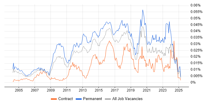 Job vacancy trend for Senior Network Security Engineer in England Job vacancy trend for Senior Network Security Engineer in England