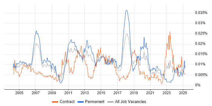 Job vacancy trend for Senior Network Specialist in England Job vacancy trend for Senior Network Specialist in England