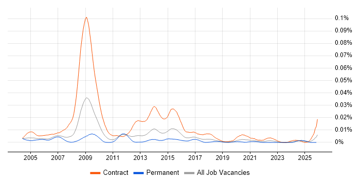 Senior NHS Analyst job vacancy trend in England
