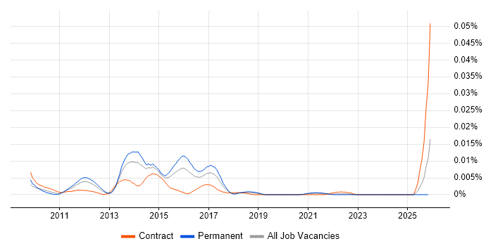 Senior OBIEE Developer job vacancy trend in England