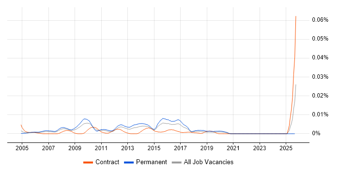 Senior Open Source Developer job vacancy trend in England Senior Open Source Developer job vacancy trend in England