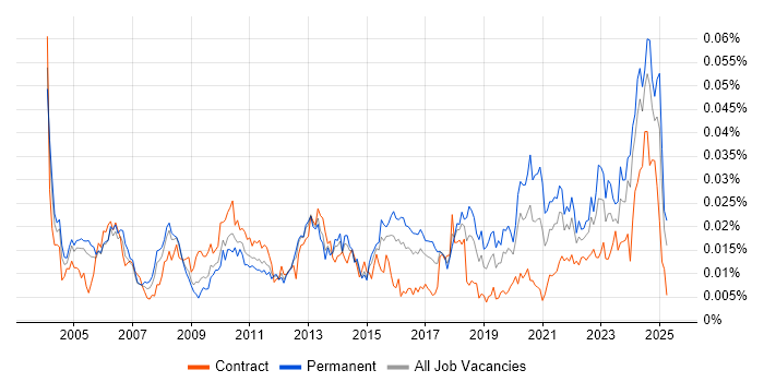 Job vacancy trend for Senior Operations Analyst in England