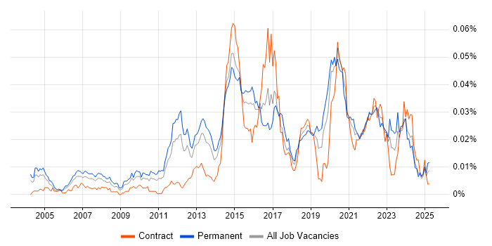 Job vacancy trend for Senior Operations Engineer in England Job vacancy trend for Senior Operations Engineer in England