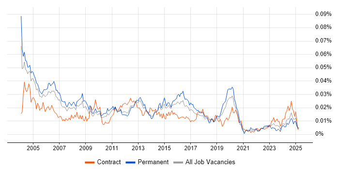 Job vacancy trend for Senior Oracle Analyst in England