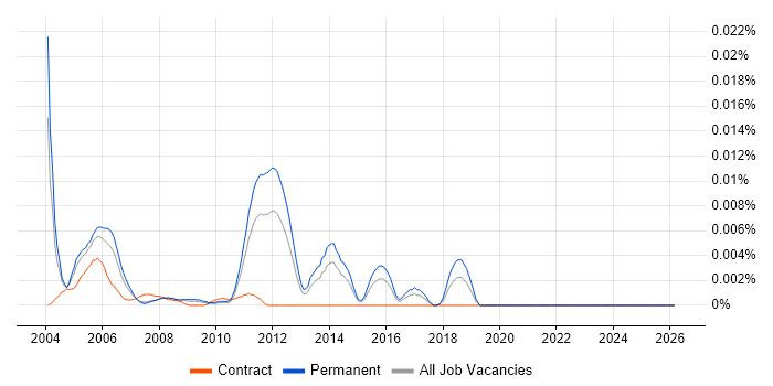 Senior Oracle Applications Consultant job vacancy trend in England