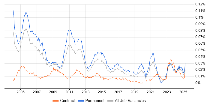 Job vacancy trend for Senior Oracle Consultant in England Job vacancy trend for Senior Oracle Consultant in England