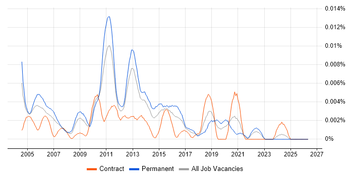 Senior Oracle Database Developer job vacancy trend in England