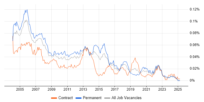 Job vacancy trend for Senior Oracle DBA in England Job vacancy trend for Senior Oracle DBA in England
