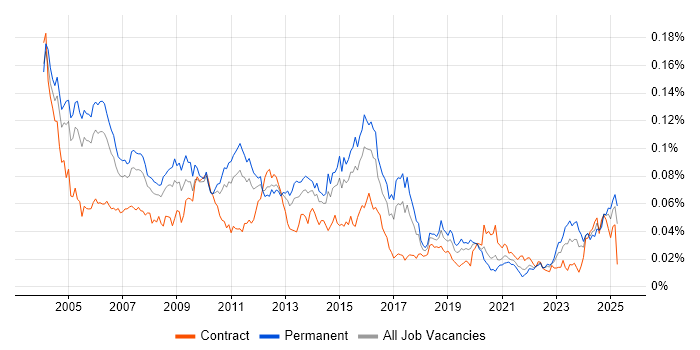 Job vacancy trend for Senior Oracle Developer in England