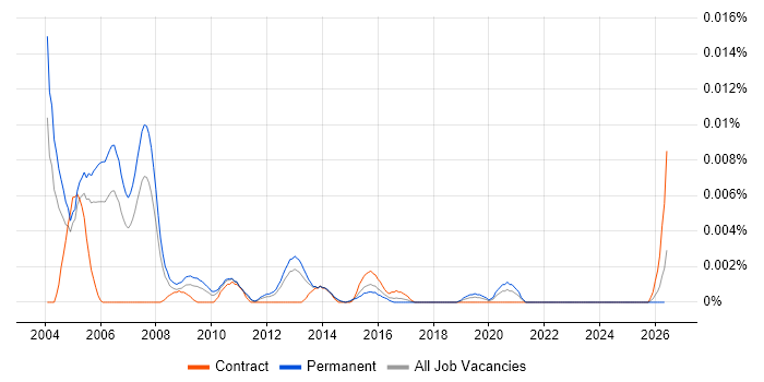 Senior Oracle Forms Developer job vacancy trend in England