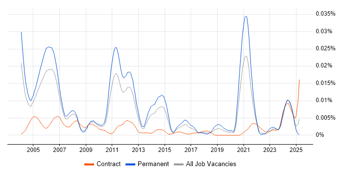Job vacancy trend for Senior Oracle Functional Consultant in England Job vacancy trend for Senior Oracle Functional Consultant in England