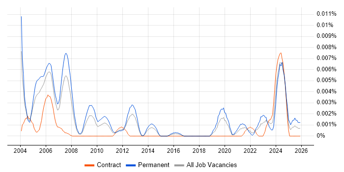 Senior Oracle Payroll Consultant job vacancy trend in England