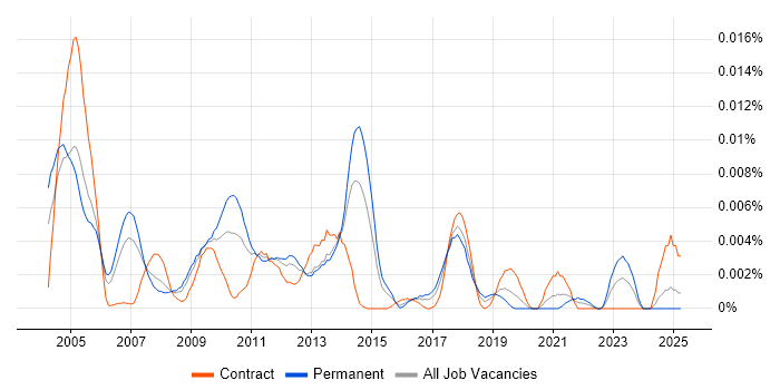 Job vacancy trend for Senior Oracle SQL Server DBA in England Job vacancy trend for Senior Oracle SQL Server DBA in England