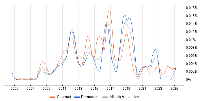 Job vacancy trend for Senior Payments Business Analyst in England