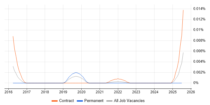 Job vacancy trend for Senior Pega Developer in England Job vacancy trend for Senior Pega Developer in England
