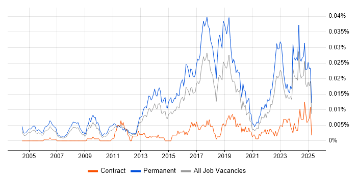Job vacancy trend for Senior Penetration Tester in England Job vacancy trend for Senior Penetration Tester in England