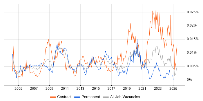 Job vacancy trend for Senior Performance Analyst in England Job vacancy trend for Senior Performance Analyst in England