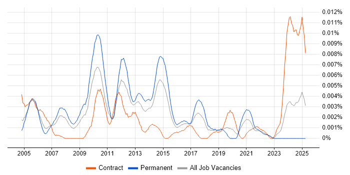 Job vacancy trend for Senior Performance Consultant in England