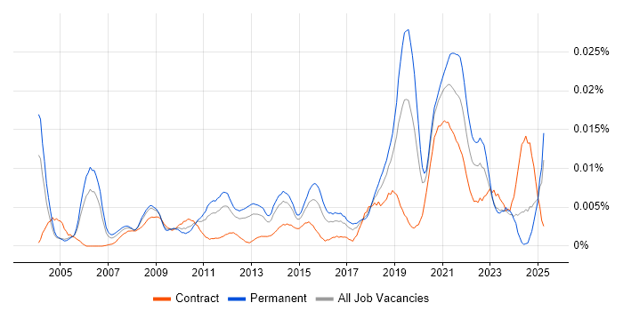 Job vacancy trend for Senior Performance Engineer in England Job vacancy trend for Senior Performance Engineer in England