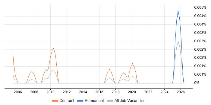 Senior Performance Officer job vacancy trend in England