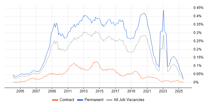 Job vacancy trend for Senior PHP Developer in England