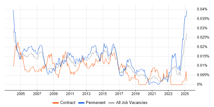 Job vacancy trend for Senior PL/SQL Developer in England Job vacancy trend for Senior PL/SQL Developer in England