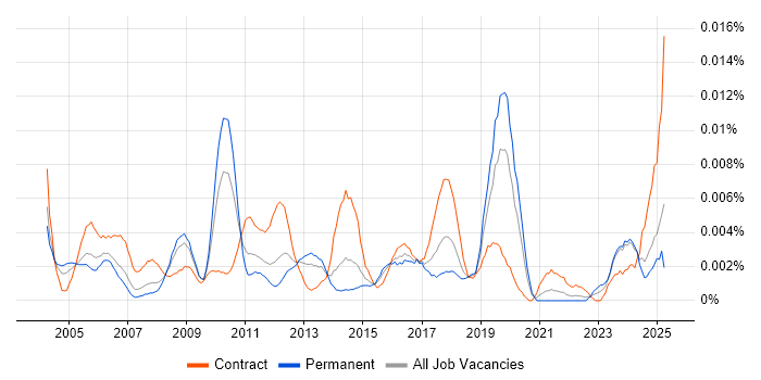 Job vacancy trend for Senior Planning Manager in England