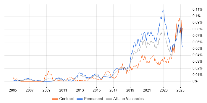 Job vacancy trend for Senior Platform Engineer in England
