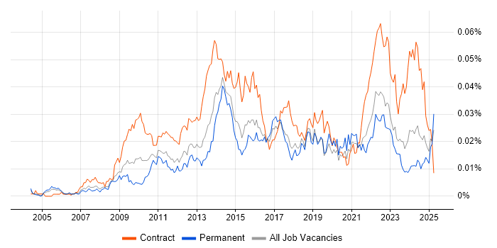 Job vacancy trend for Senior PMO Analyst in England Job vacancy trend for Senior PMO Analyst in England
