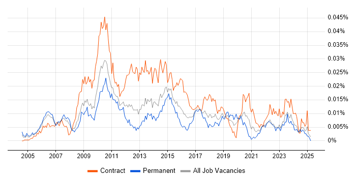 Job vacancy trend for Senior PMO Manager in England Job vacancy trend for Senior PMO Manager in England