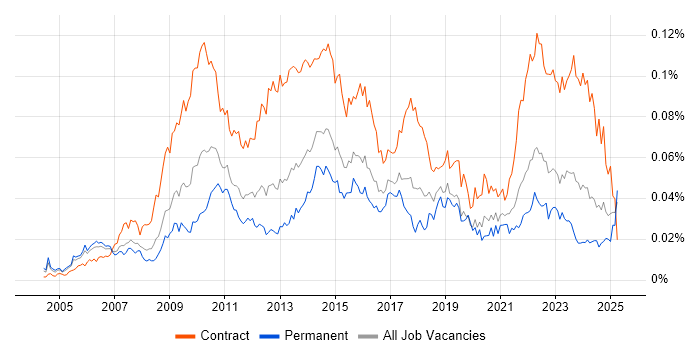 Job vacancy trend for Senior PMO in England