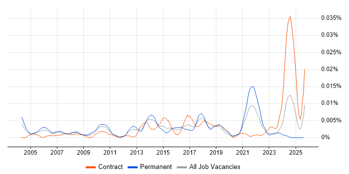 Job vacancy trend for Senior Portfolio Analyst in England