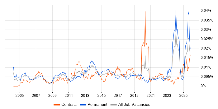 Senior Portfolio Manager job vacancy trend in England