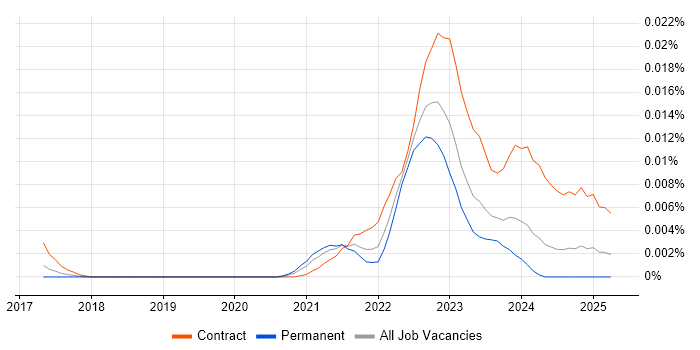 Job vacancy trend for Senior Power Apps Developer in England
