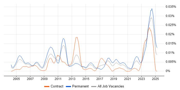 Job vacancy trend for Senior Pricing Analyst in England Job vacancy trend for Senior Pricing Analyst in England