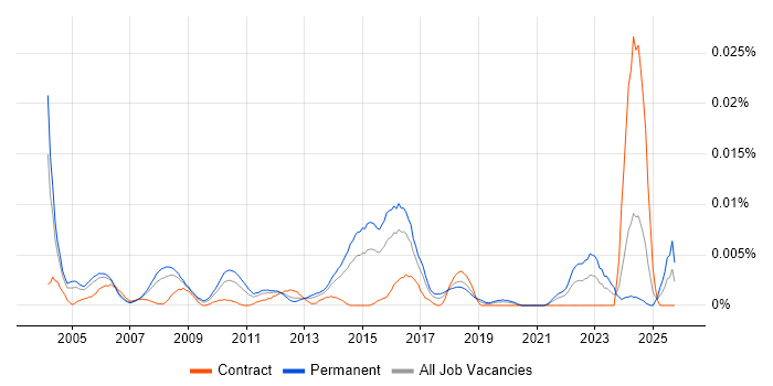 Senior Problem Manager job vacancy trend in England