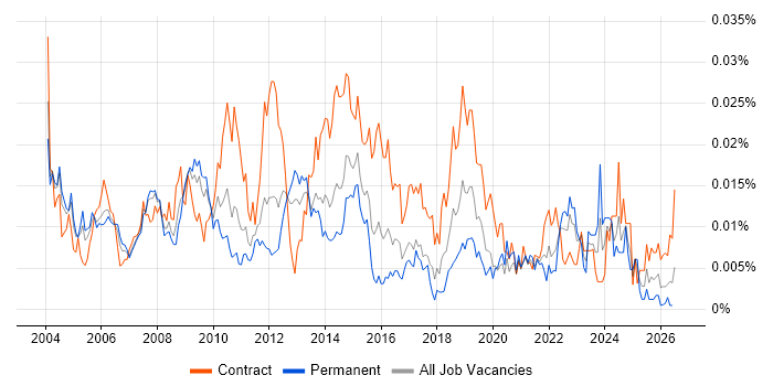 Senior Process Analyst job vacancy trend in England