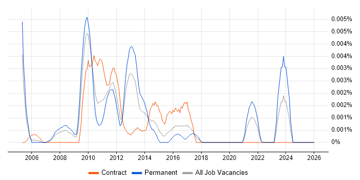 Senior Process Improvement Analyst job vacancy trend in England